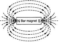 Magnetic Effects of Electric Current Diagram 1