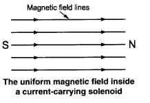 Magnetic Effects of Electric Current Diagram 3