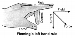 Magnetic Effects of Electric Current Diagram 4