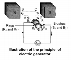 Magnetic Effects of Electric Current Diagram 7