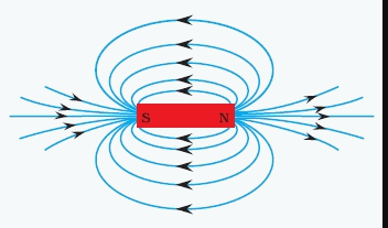 Magnetic Effects of Electric Current Diagram 8