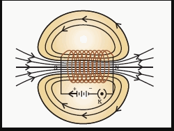 Magnetic Effects of Electric Current Diagram 9