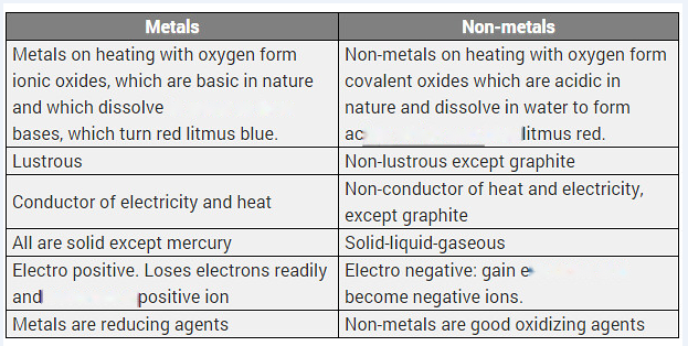 Metals and Non metals Diagram 10