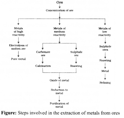 Metals and Non metals Diagram 57
