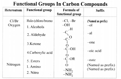Carbon and Its Compounds Diagram 53