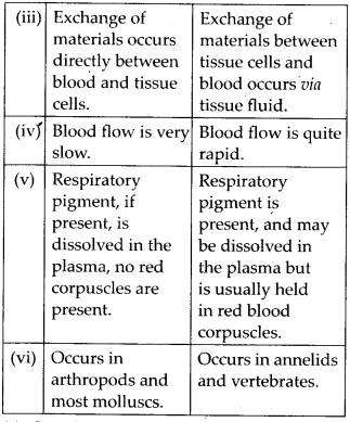 Body Fluids and Circulation Diagram 4