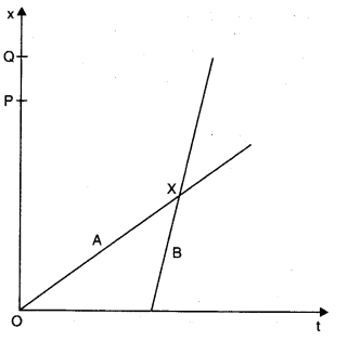Motion in a Straight Line Diagram 1