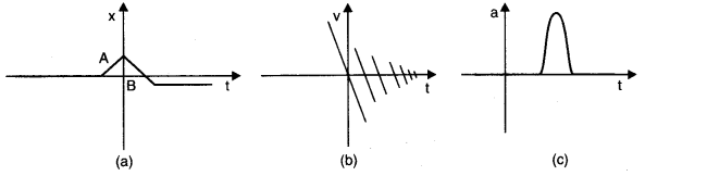 Motion in a Straight Line Diagram 17