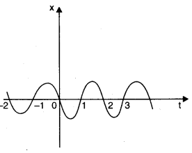 Motion in a Straight Line Diagram 18