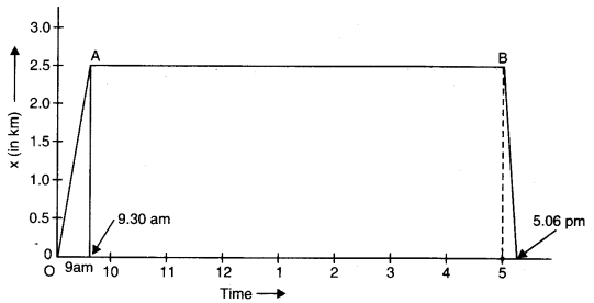 Motion in a Straight Line Diagram 2