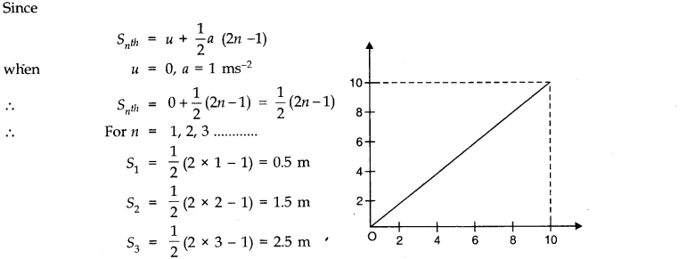 Motion in a Straight Line Diagram 21