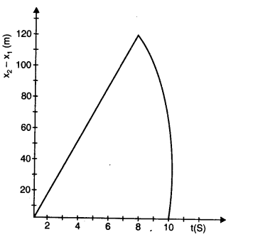 Motion in a Straight Line Diagram 25