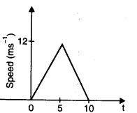 Motion in a Straight Line Diagram 26