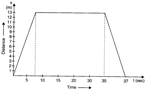 Motion in a Straight Line Diagram 3