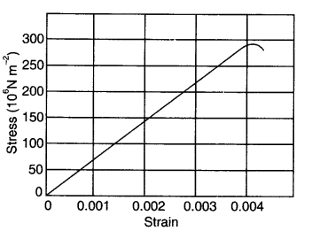 Mechanical Properties of Solids Diagram 2