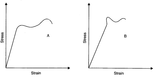 Mechanical Properties of Solids Diagram 3