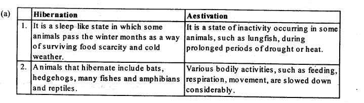 Organisms and Populations Diagram 1