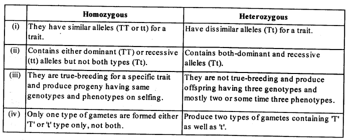 Principles of Inheritance and Variation Diagram 2