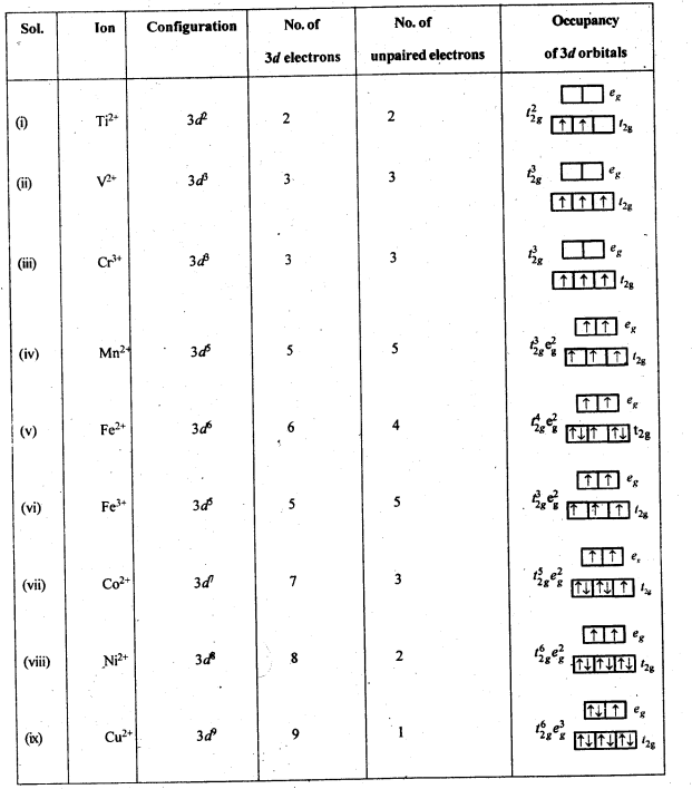 The d and f Block Elements Diagram 13