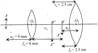 Ray Optics and Optical Instruments Diagram 24