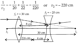 Ray Optics and Optical Instruments Diagram 51
