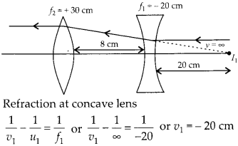 Ray Optics and Optical Instruments Diagram 52