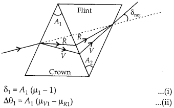 Ray Optics and Optical Instruments Diagram 58