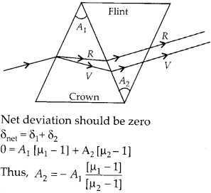 Ray Optics and Optical Instruments Diagram 62