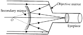 Ray Optics and Optical Instruments Diagram 87