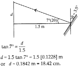 Ray Optics and Optical Instruments Diagram 90