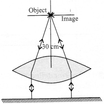 Ray Optics and Optical Instruments Diagram 92