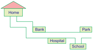 Going to the Mela Diagram 8