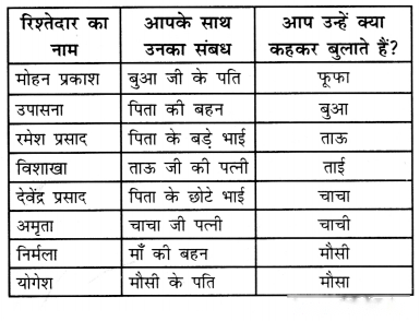 मेरा परिवार और मित्र (Mera_Parivaar_aur_Mitra) Diagram 10