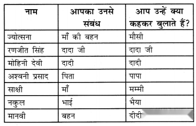 मेरा परिवार और मित्र (Mera_Parivaar_aur_Mitra) Diagram 2