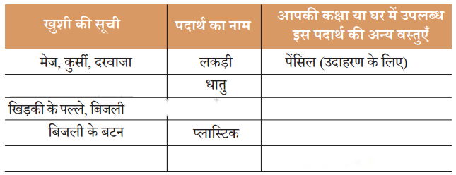 वस्तुओं की दुनिया (Vastuon_ki_Duniya) Diagram 7