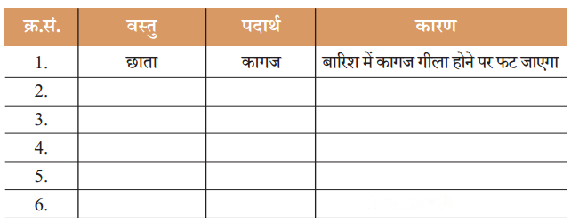 वस्तुओं की दुनिया (Vastuon_ki_Duniya) Diagram 9