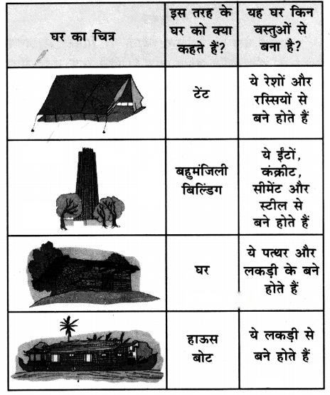 कैसे बनीं ये वस्तुएँ (Kaise_Baneen_ye_Vastuyen) Diagram 16