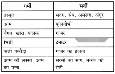 हमारा भोजन (Hamara_Bhojan) Diagram 6