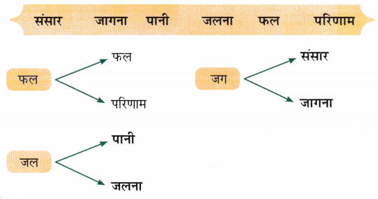 भारत (Bhaarat) Diagram 7