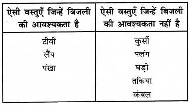Class 3 Maths Chapter 1 Solutions in Hindi Diagram 20