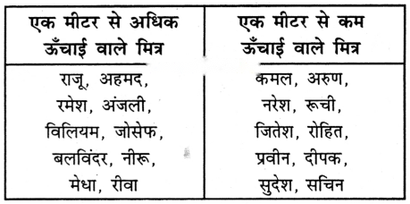 Class 3 Maths Chapter 10 Solutions in Hindi Diagram 13