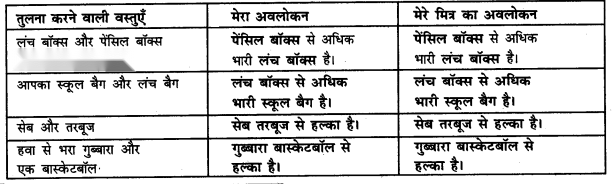 Class 3 Maths Chapter 11 Solutions in Hindi Diagram 2