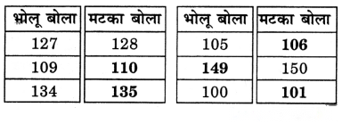 Class 3 Maths Chapter 3 Solutions in Hindi Diagram 21