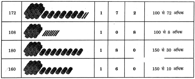 Class 3 Maths Chapter 3 Solutions in Hindi Diagram 37