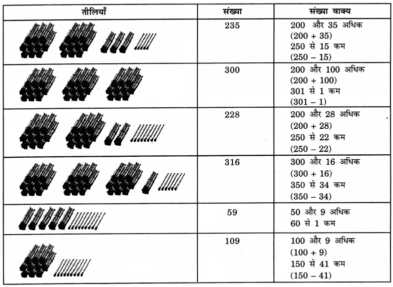 Class 3 Maths Chapter 6 Solutions in Hindi Diagram 11