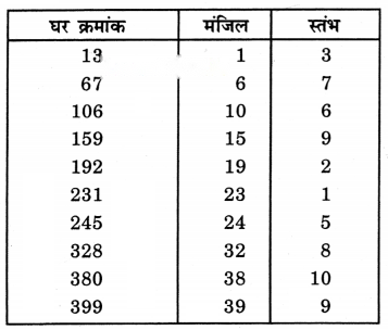 Class 3 Maths Chapter 6 Solutions in Hindi Diagram 33