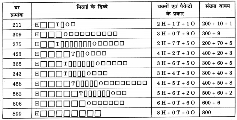 Class 3 Maths Chapter 6 Solutions in Hindi Diagram 39