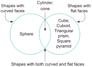 Shapes Around Us Diagram 10