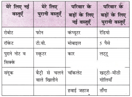 Class 6 Hindi Chapter 10 Diagram 7
