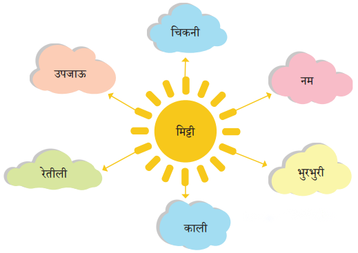 Class 6 Hindi Chapter 13 Diagram 2